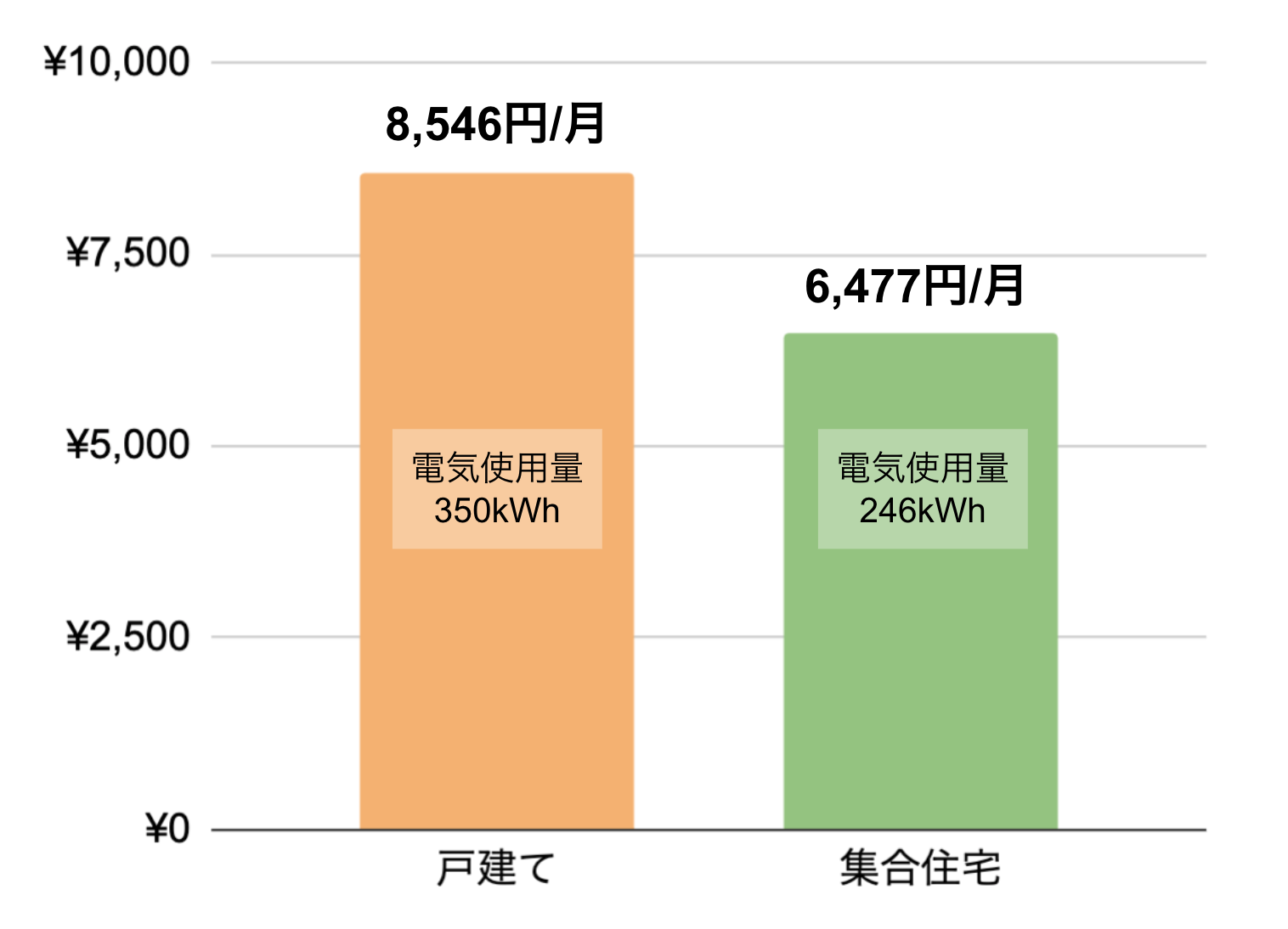 一軒家の電気代が高い その原因と電気代を安くする方法とは ハチドリ電力