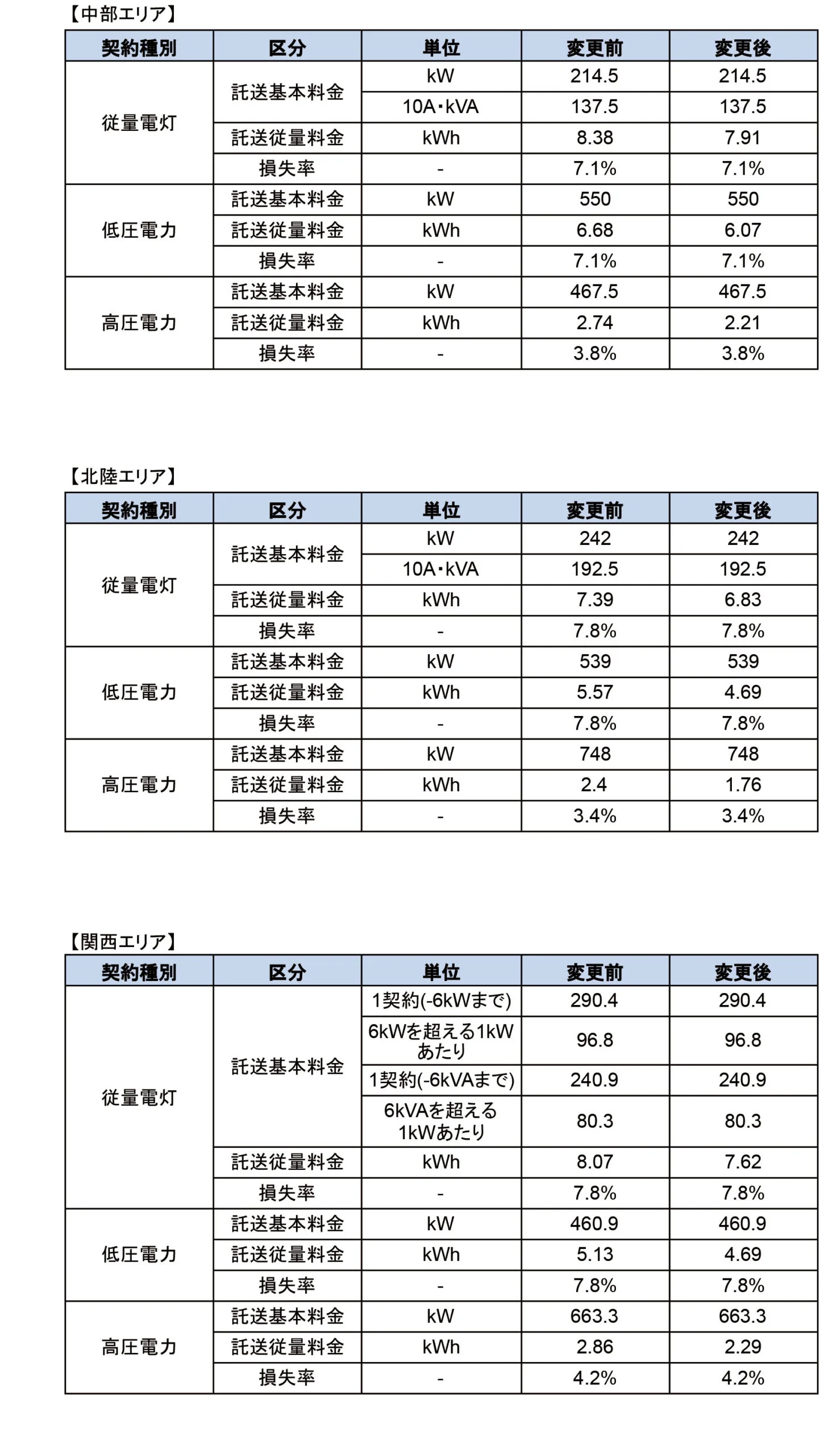 2託送料金変更表（お知らせ用）-