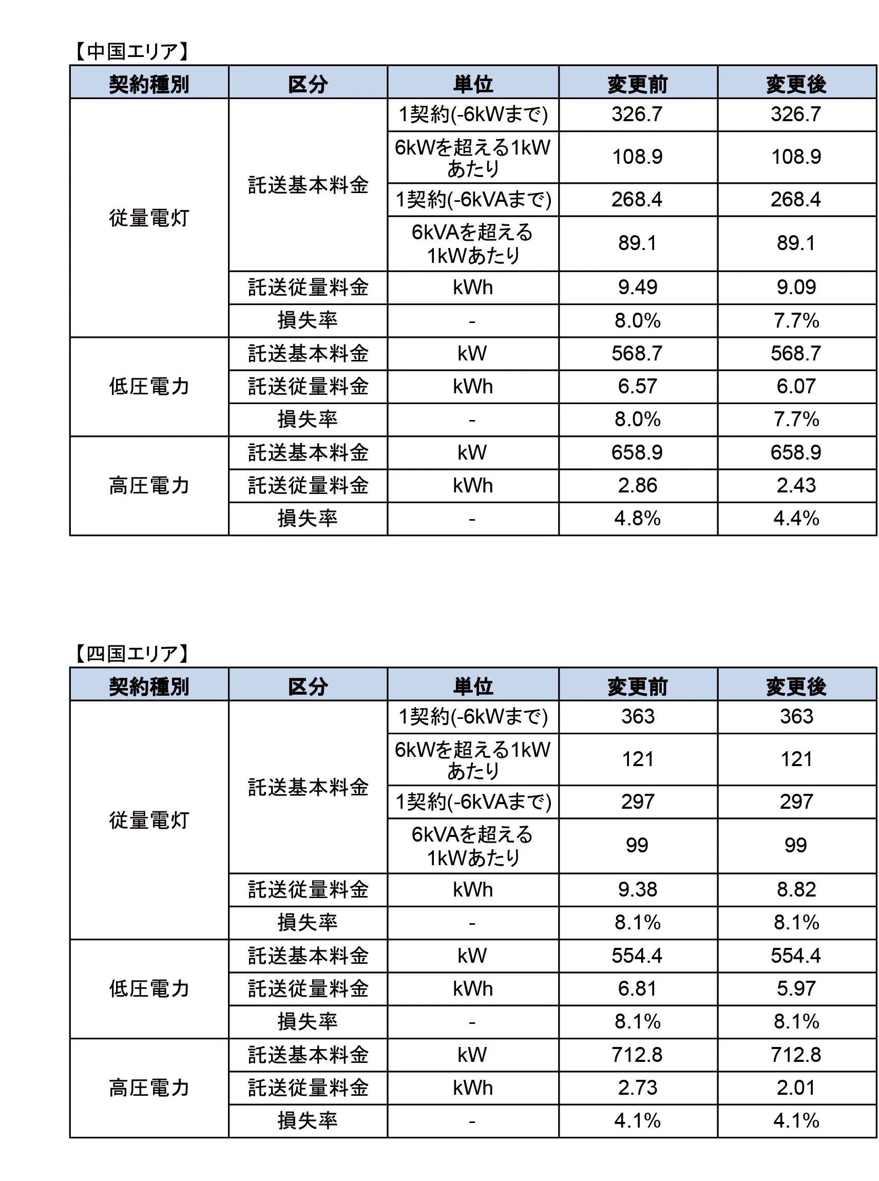 託送料金変更表（お知らせ用）-