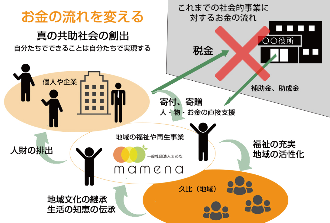 福祉は自分らの力で、新しいお金の流れをつくる