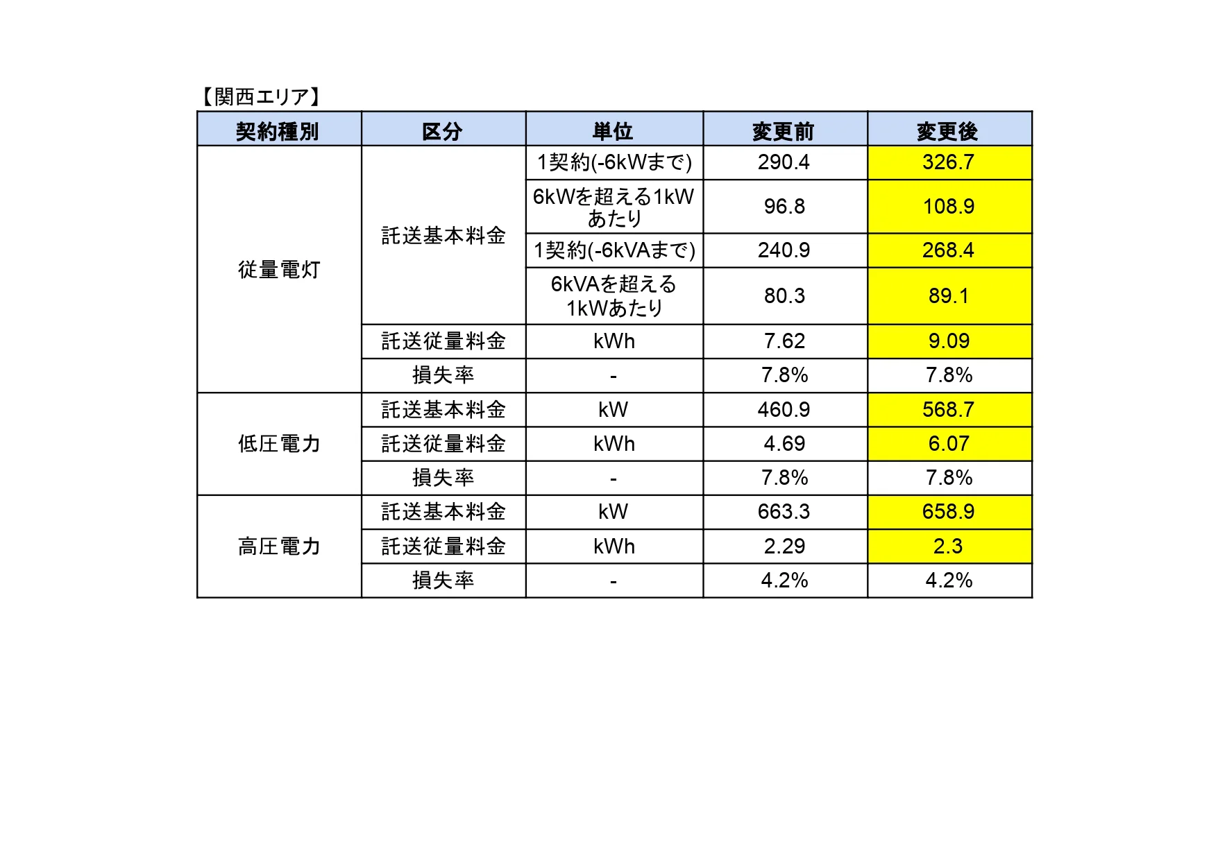 一般送配電事業者の料金見直しに伴う変更のお知らせ - ハチドリ電力